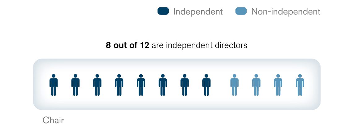 Board of Directors