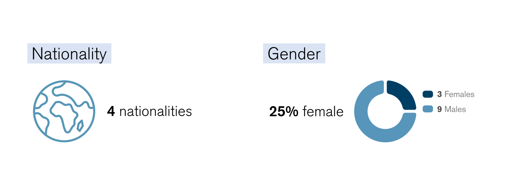 Demographics