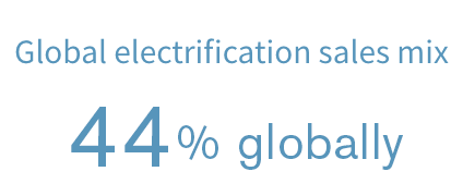 Global electrification sales mix More than 40%