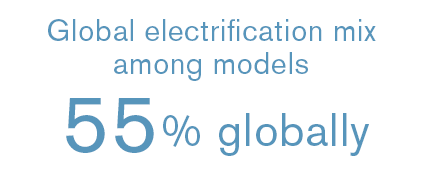 Global electrification sales mix More than 50%
