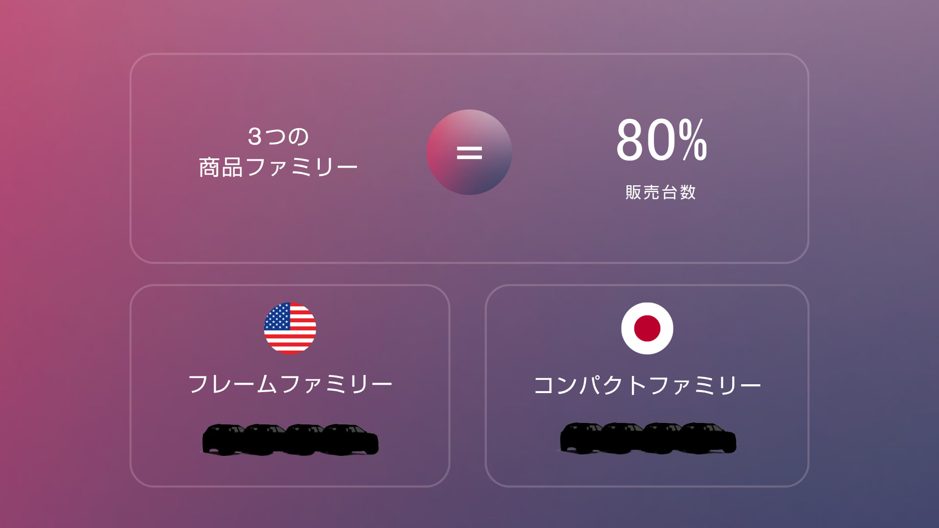 ファミリー商品への選択と集中