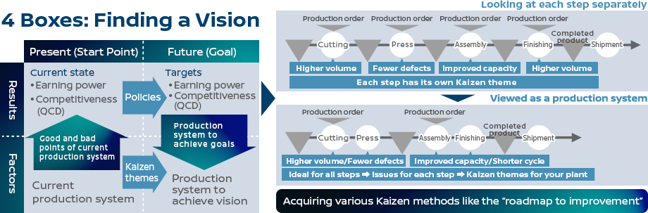 4 Boxes: Finding a Vision