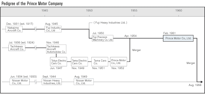 Pedigree of the Prince Motor Co., Ltd.