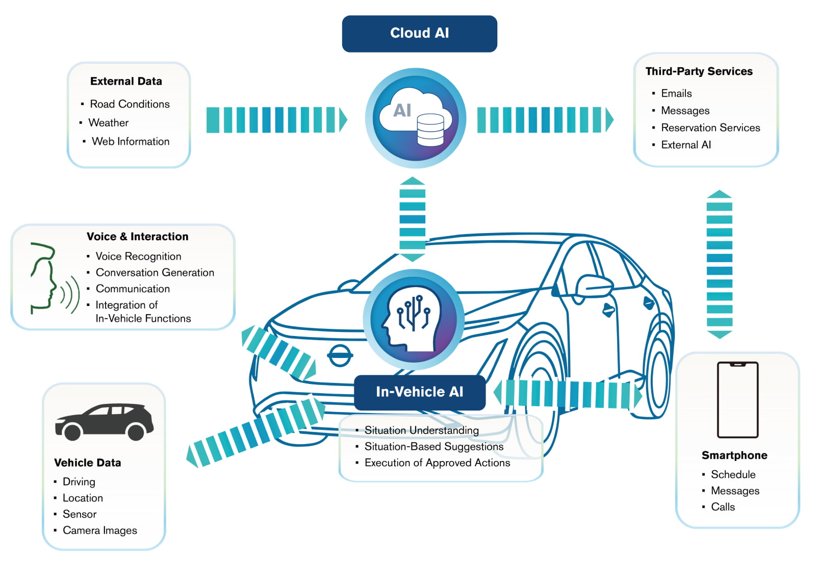 In-vehicle AI and cloud AI