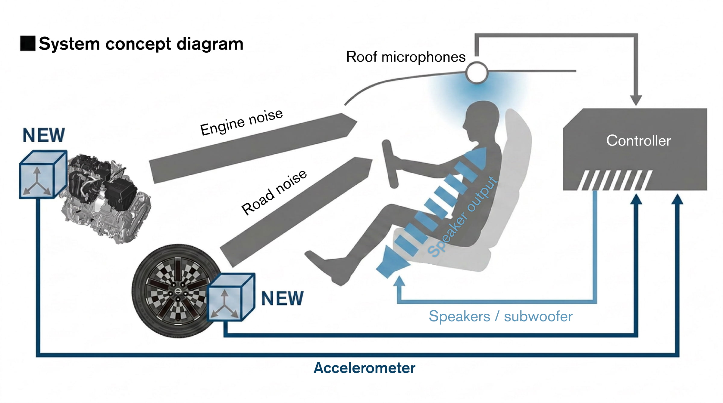 System concept diagram