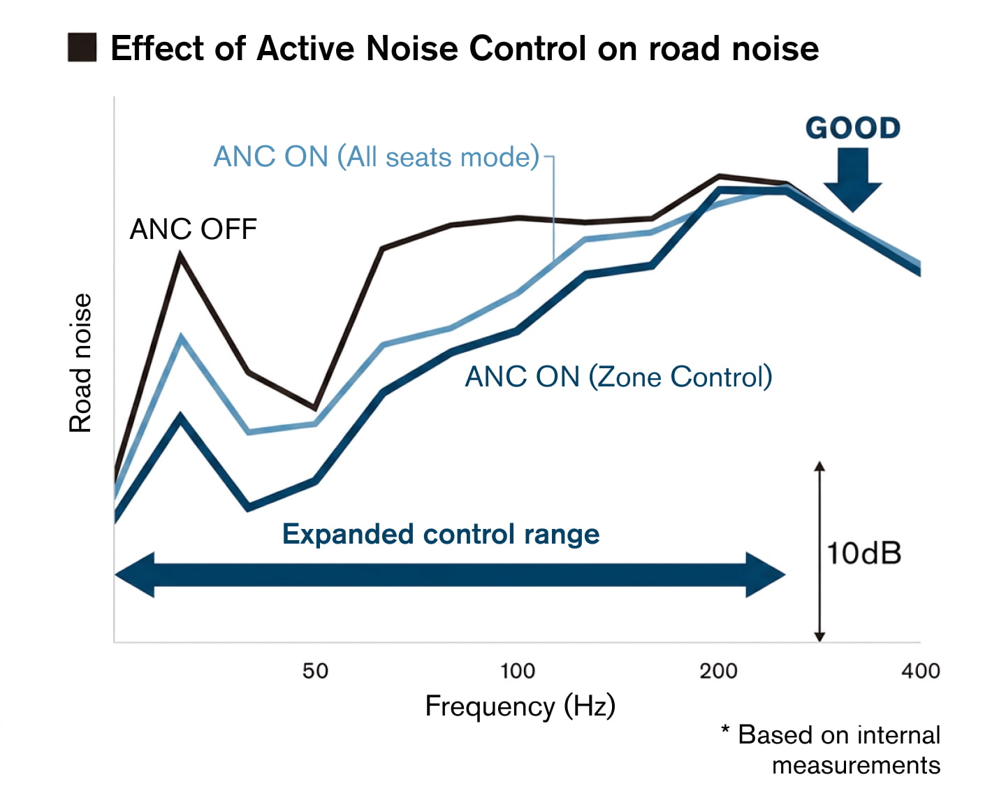 Effect of Active Noise Control on road noise