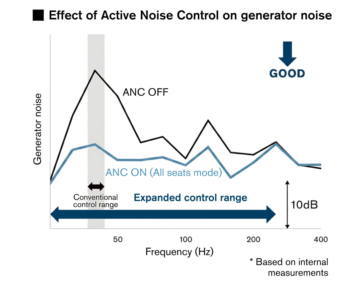 Effect of Active Noise Control on generator noise