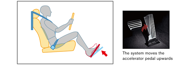 The system moves the acceleration pedal upwards The system moves the acceleration pedal upwards
