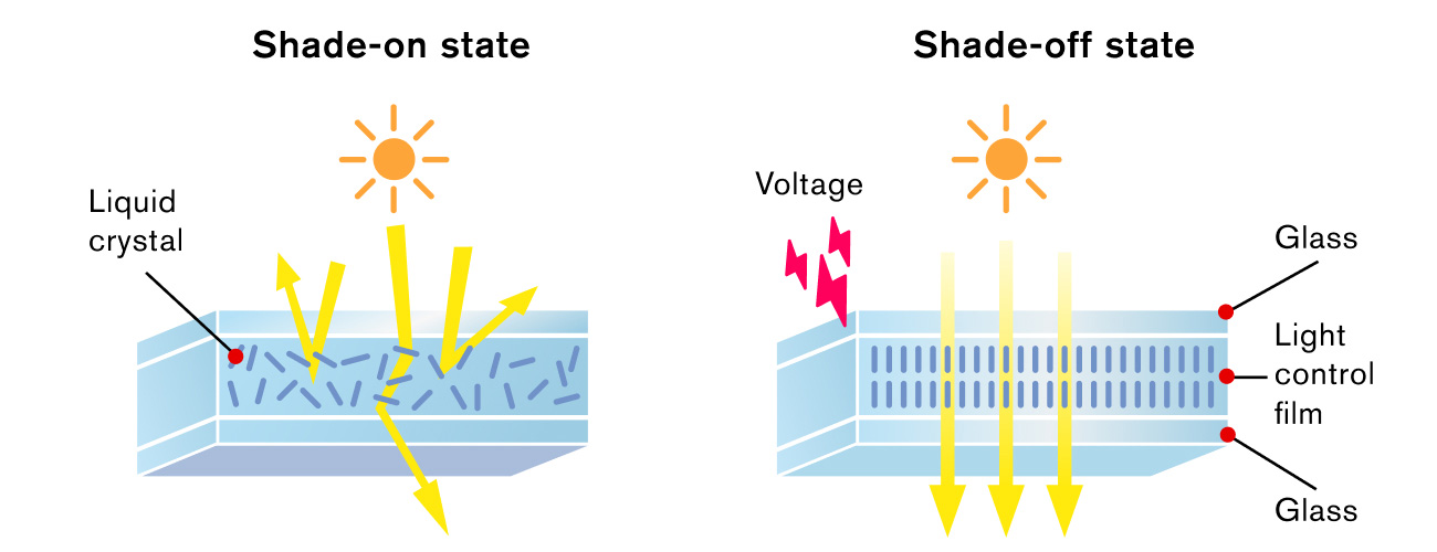 A liquid crystal film with variable transparency is built into the glass to control the amount of light transmitted. A liquid crystal film with variable transparency is built into the glass to control the amount of light transmitted.