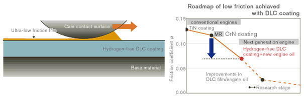 Ultra-low Friction Diamond-like Carbon, Innovation