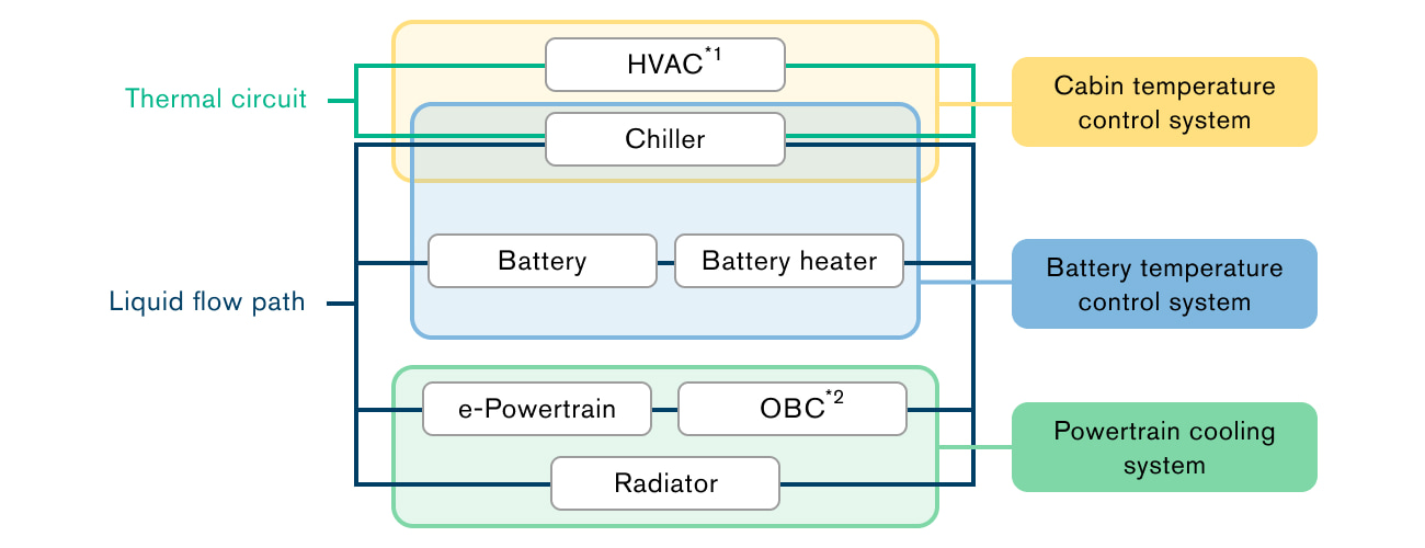 Thermal conditioning functionality Thermal conditioning functionality