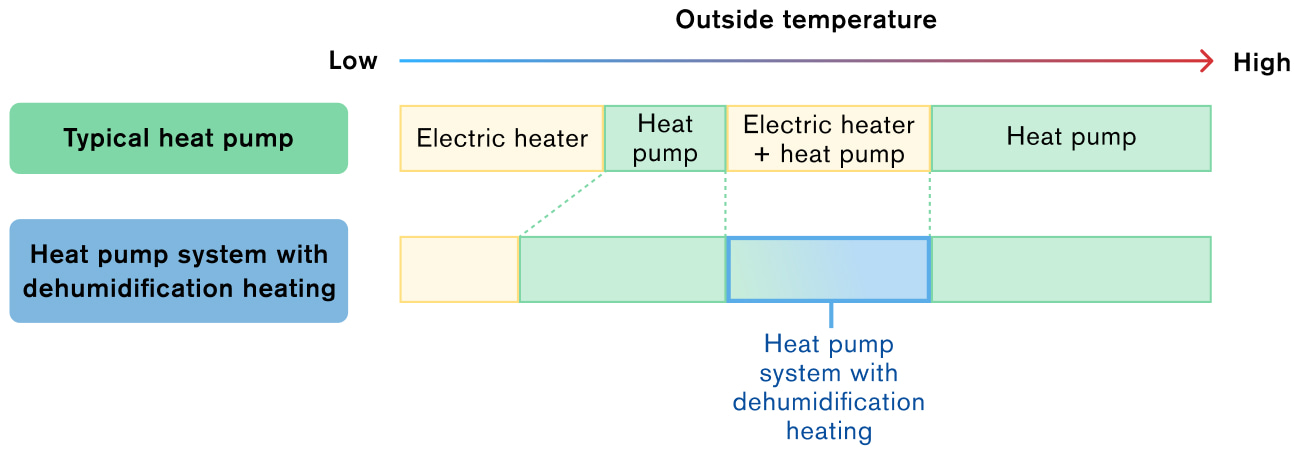Heat pump system with dehumidification heating Heat pump system with dehumidification heating