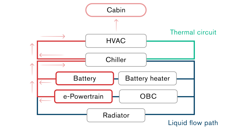 Waste heat utilization for cabin heating Waste heat utilization for cabin heating