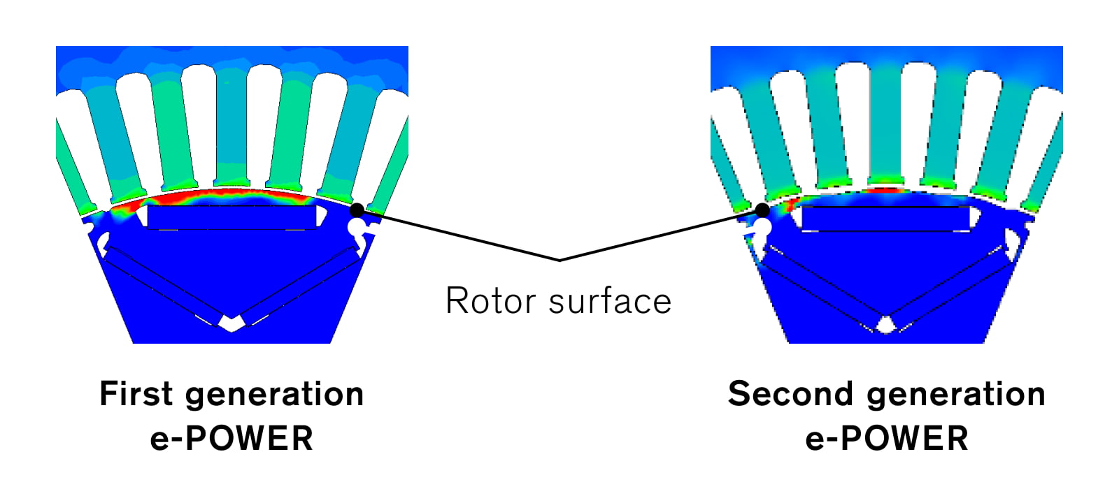 Rotor surface