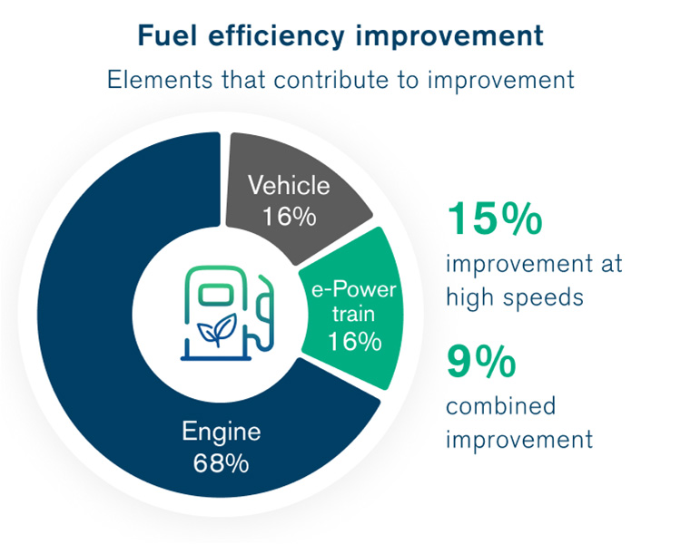 Fuel efficiency improvement Fuel efficiency improvement
