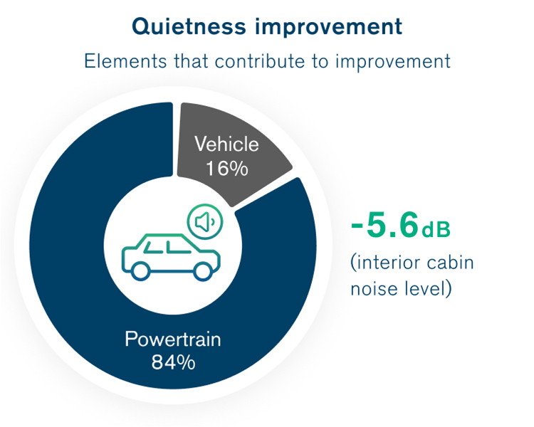 Quietness improvement Quietness improvement