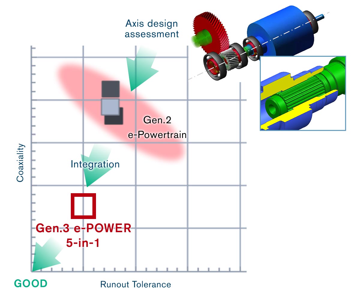 With 5-in-1, the unit's axis structure and precision have been optimized With 5-in-1, the unit's axis structure and precision have been optimized