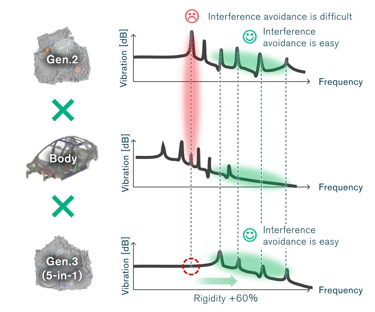 Improving unit rigidity and managing resonance points with the vehicle enhances quietness Improving unit rigidity and managing resonance points with the vehicle enhances quietness