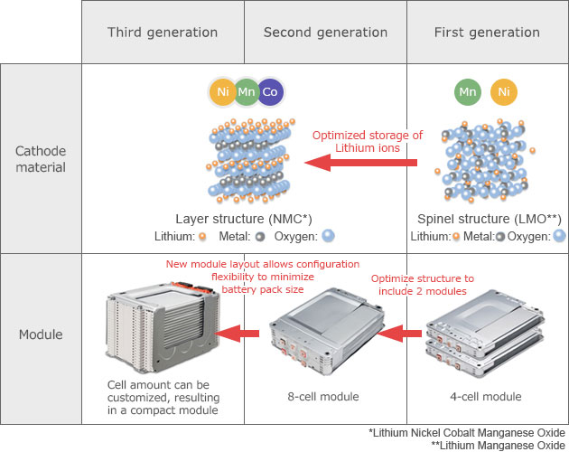 How do EV and hybrid batteries work? - EVs Explained