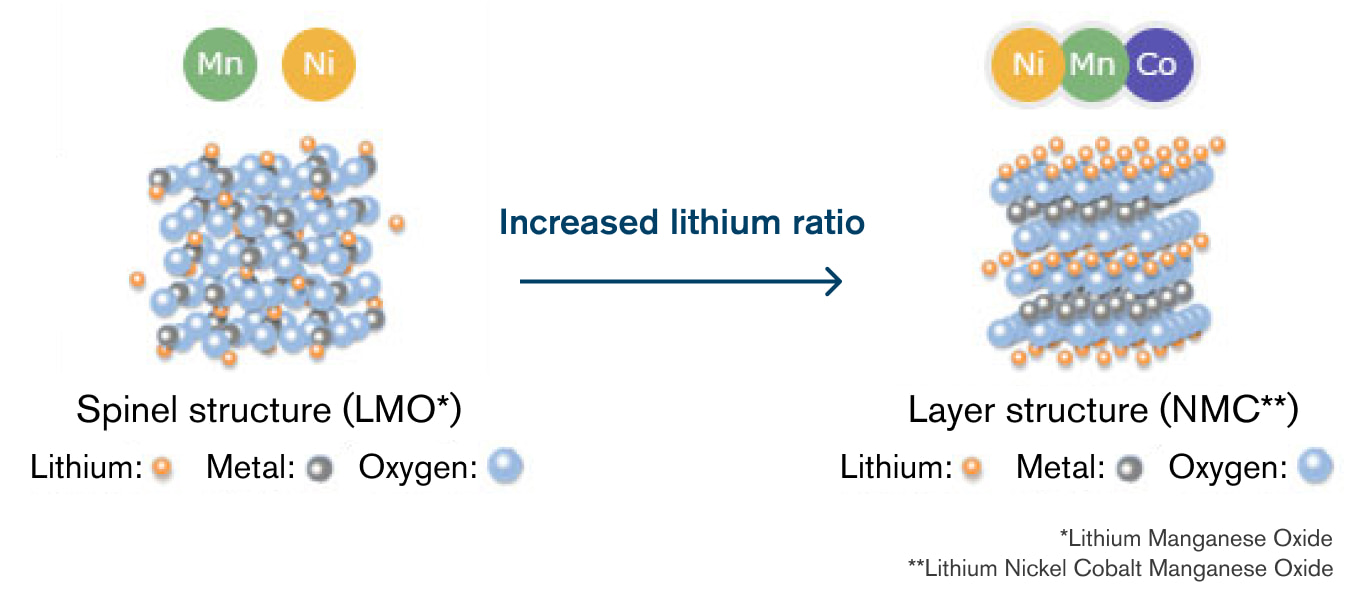 Increased lithium ratio Increased lithium ratio