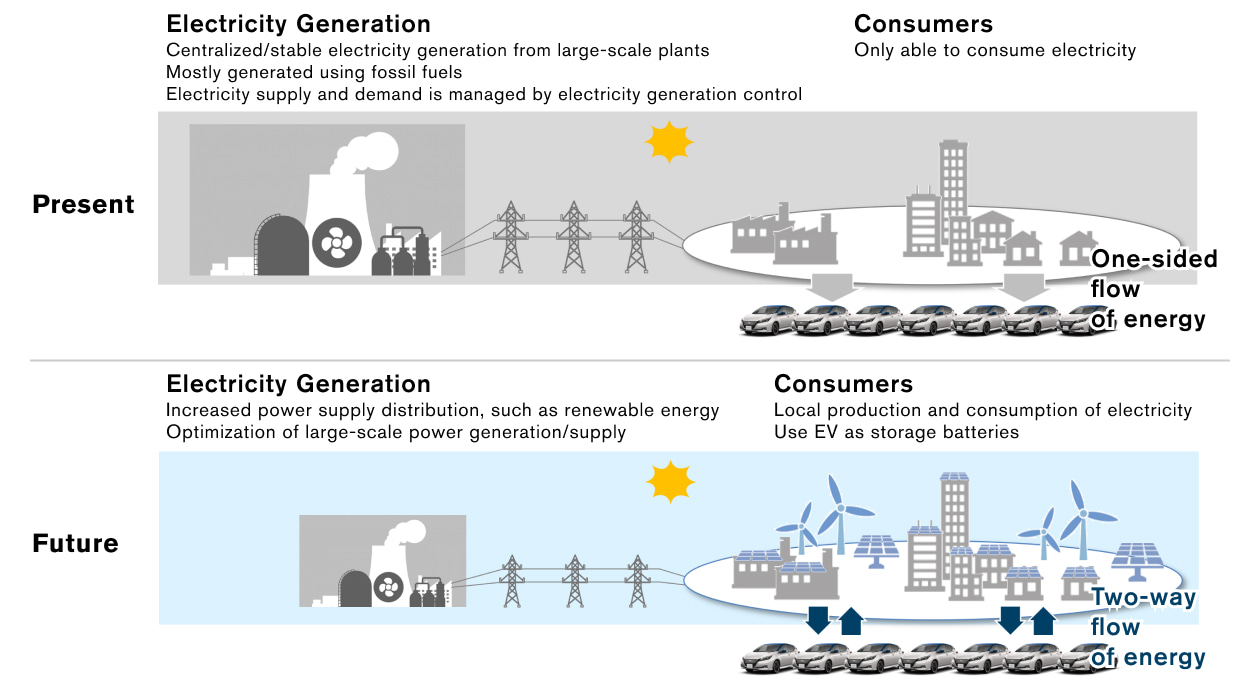 Empowering society with Nissan's Energy management model Empowering society with Nissan's Energy management model