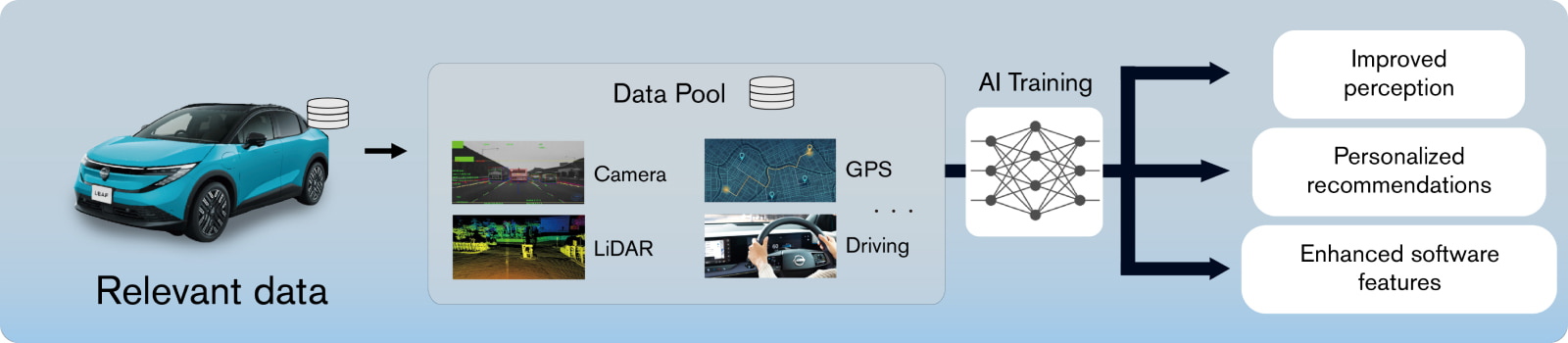 Nissan Scalable Open Data (data foundation)