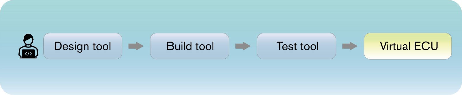 Nissan Scalable Open SDK (development environment)