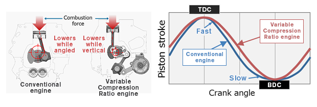 VC-Turbo Engine, Innovation