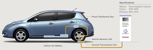 What is wireless charging in cars?