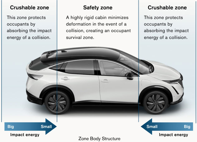 Zone Body Structure Zone Body Structure