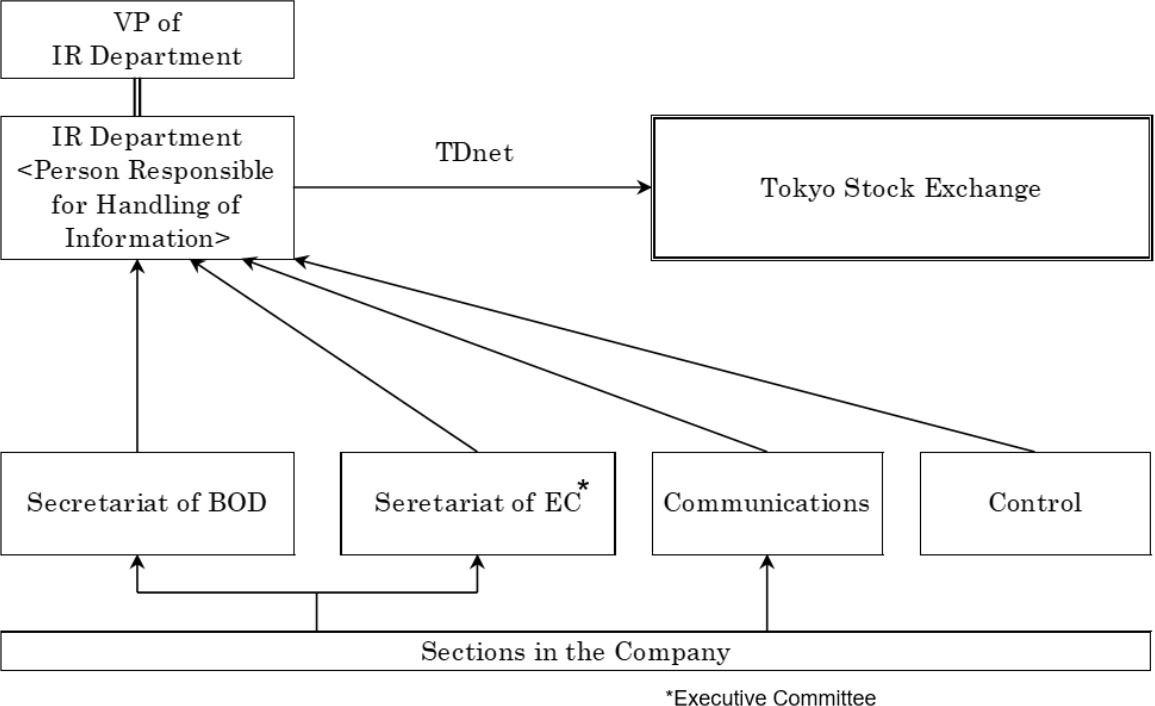 Organization for Timely Disclosure