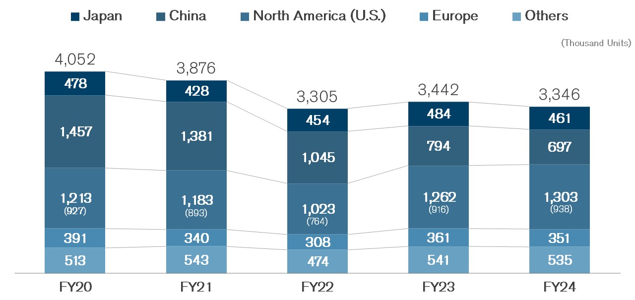 Retail Volume Retail Volume