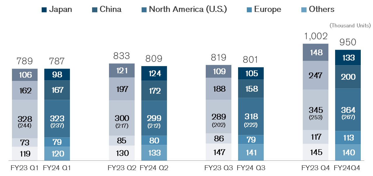 Retail Volume (Quarterly) Retail Volume (Quarterly)