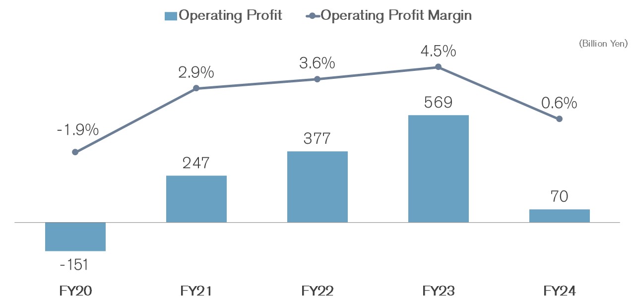 Operating Profit Operating Profit