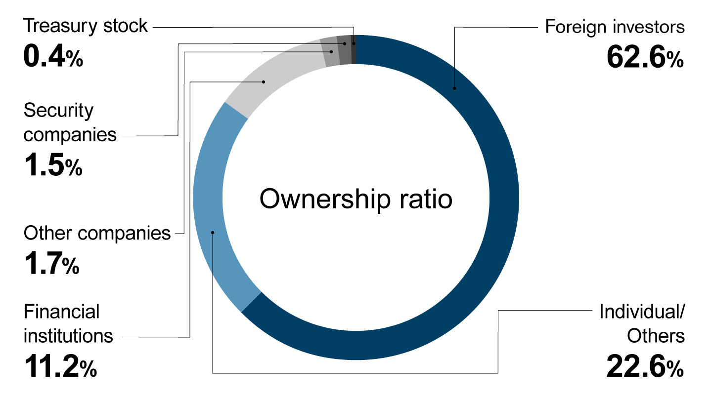 Nissan’s Stock Information Investors Nissan Motor Corporation Global site