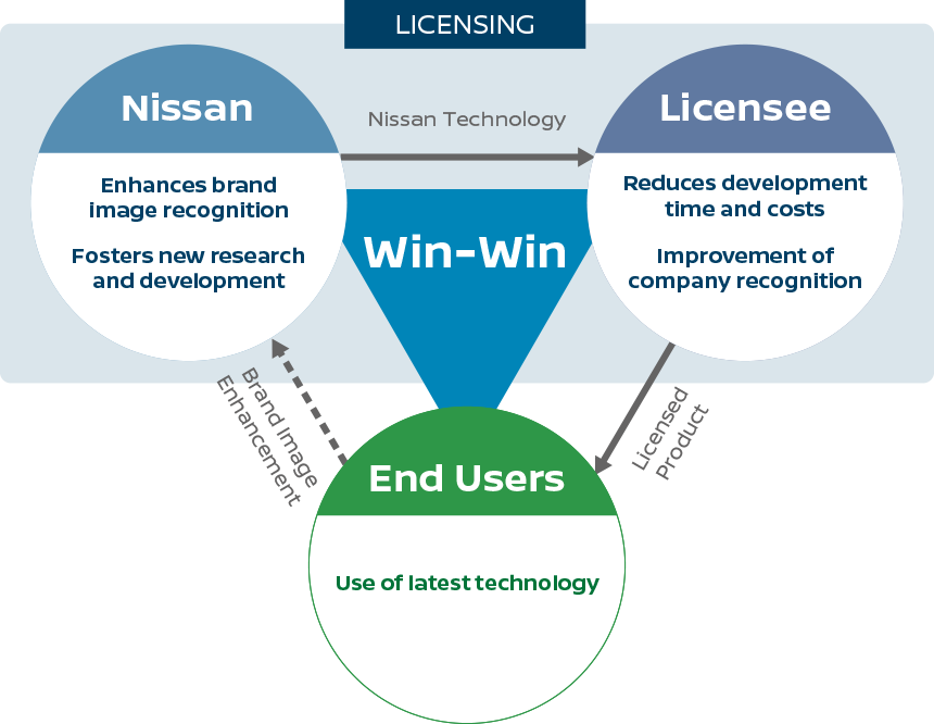 technology licensing business plan