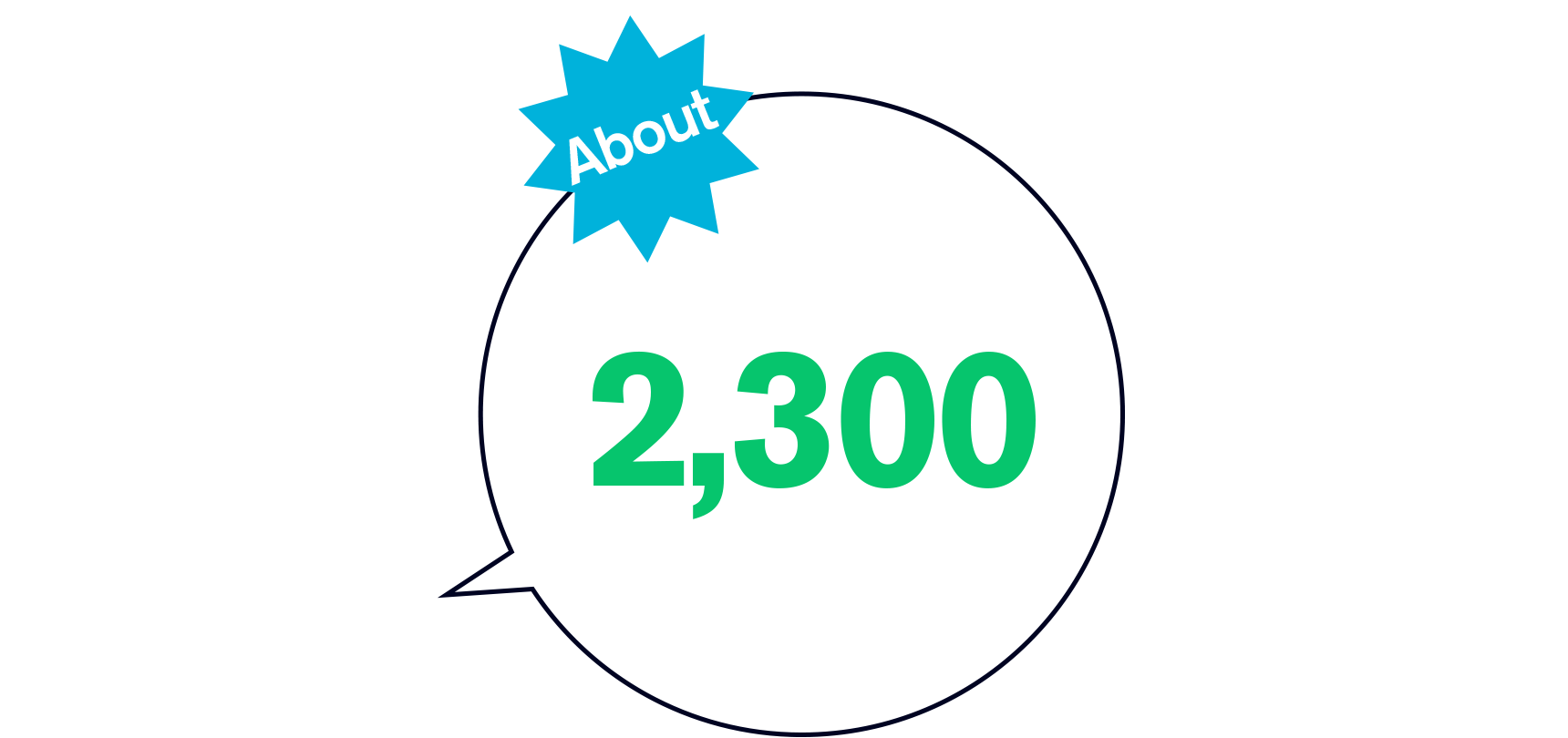 About 2,300