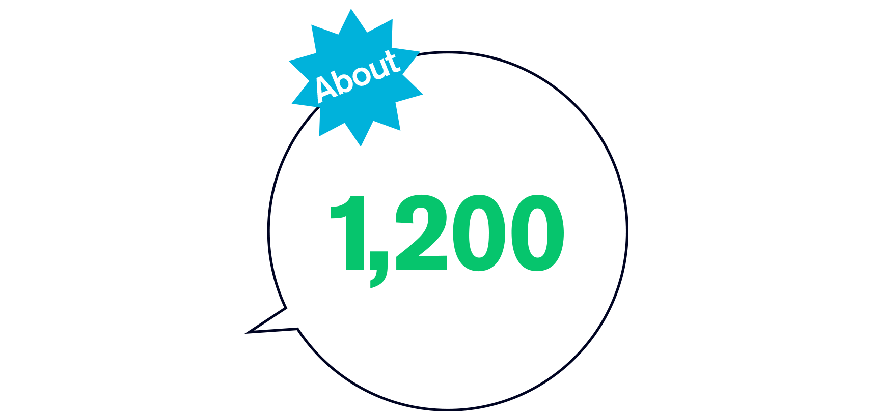 About 1,200