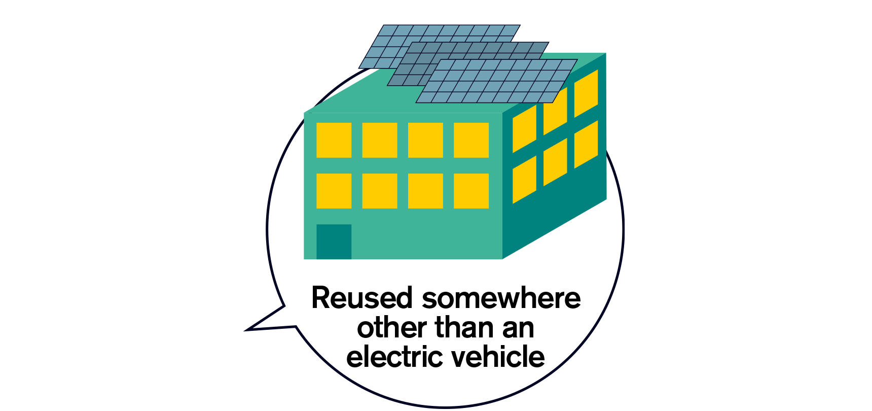 Reused somewhere other than an electric vehicle