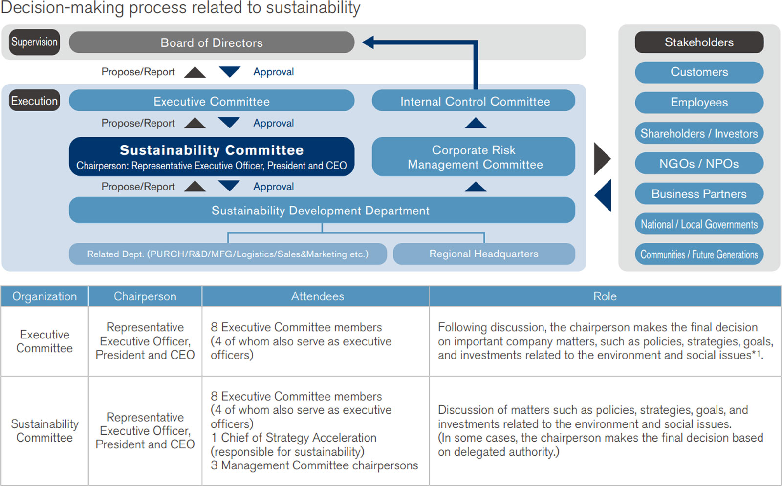 Decision-making process related to sustainability