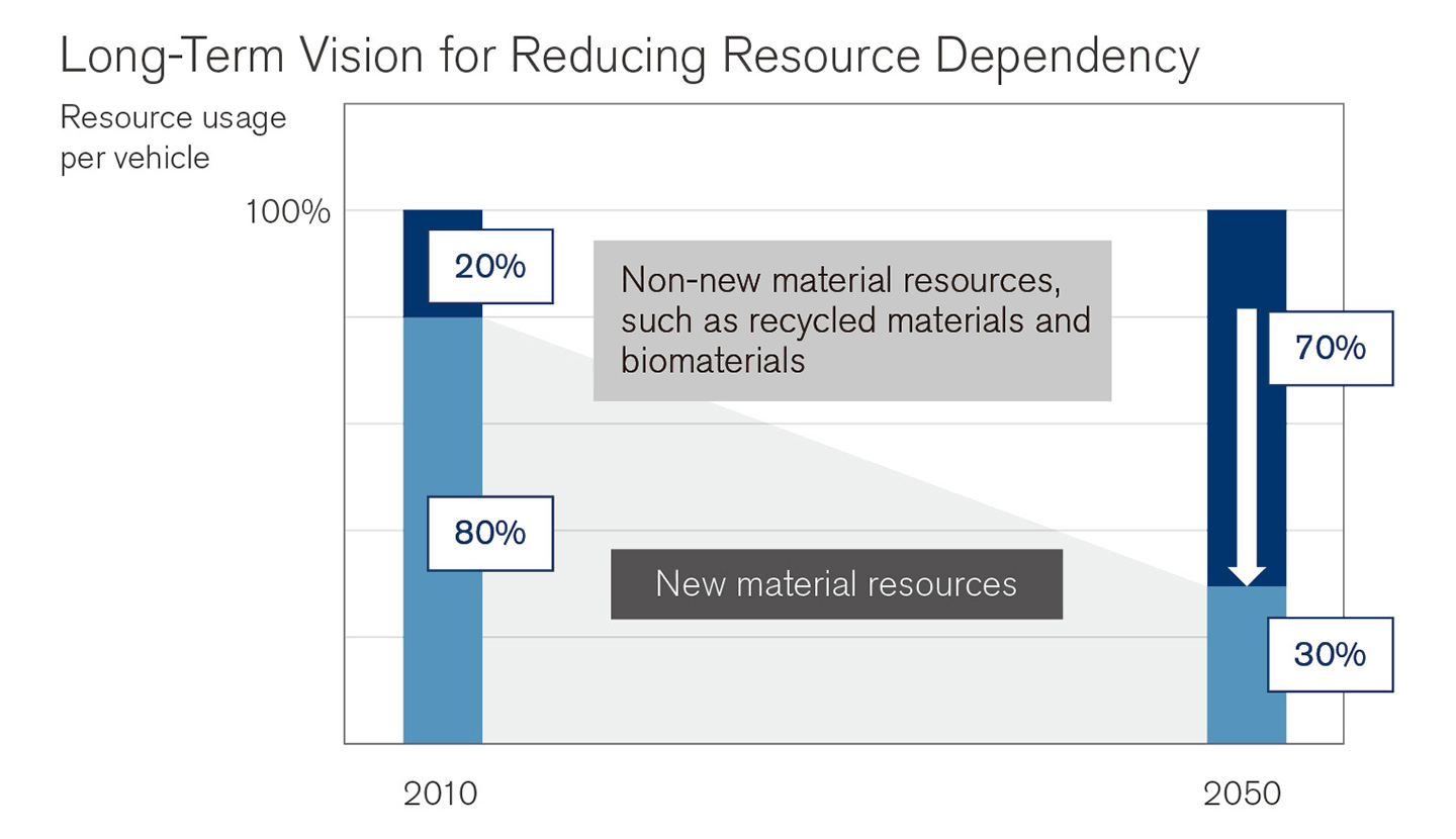 Long-Term Vision for Reducing Resource Dependency