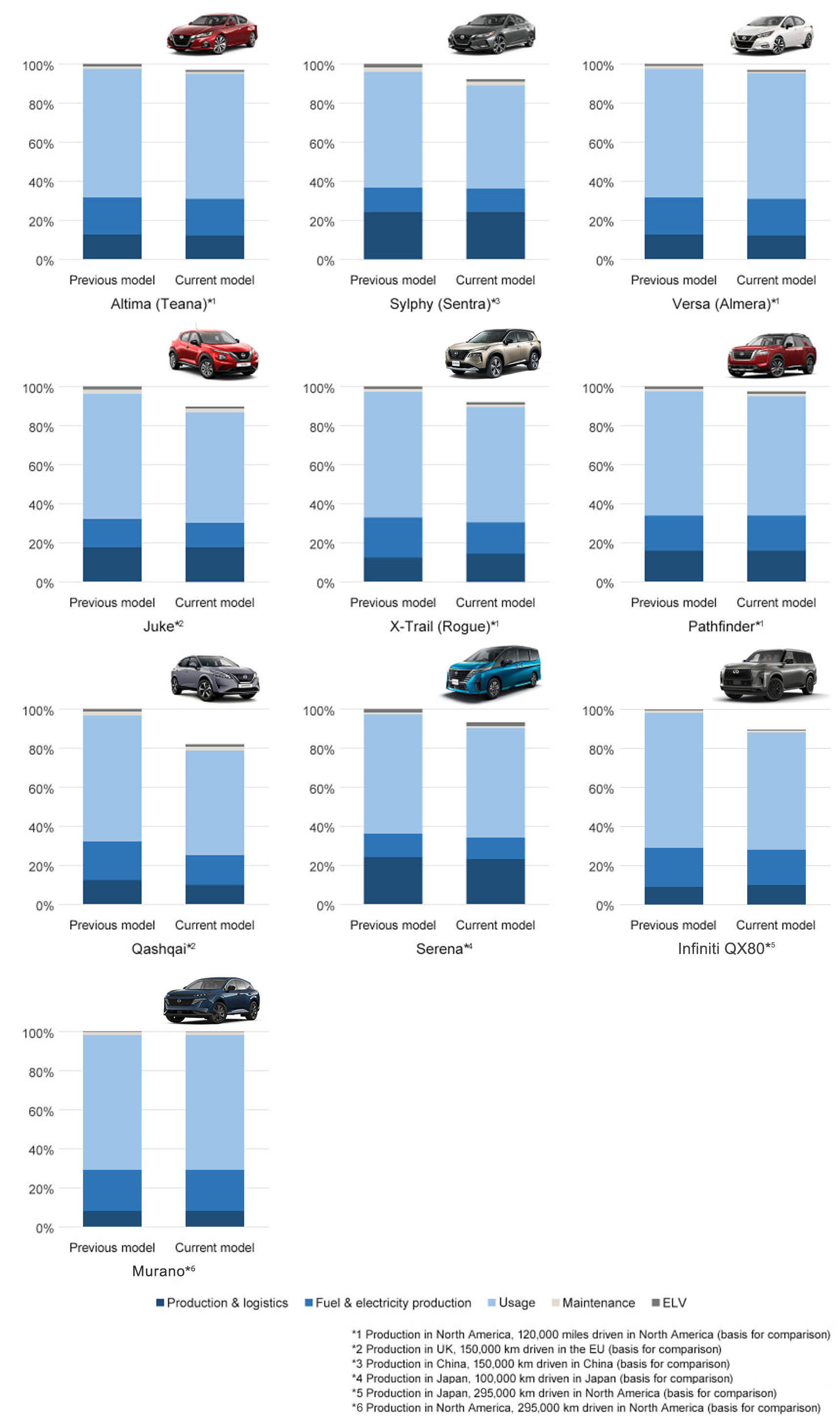 Global Top Selling Model's Lifecycle Improvements