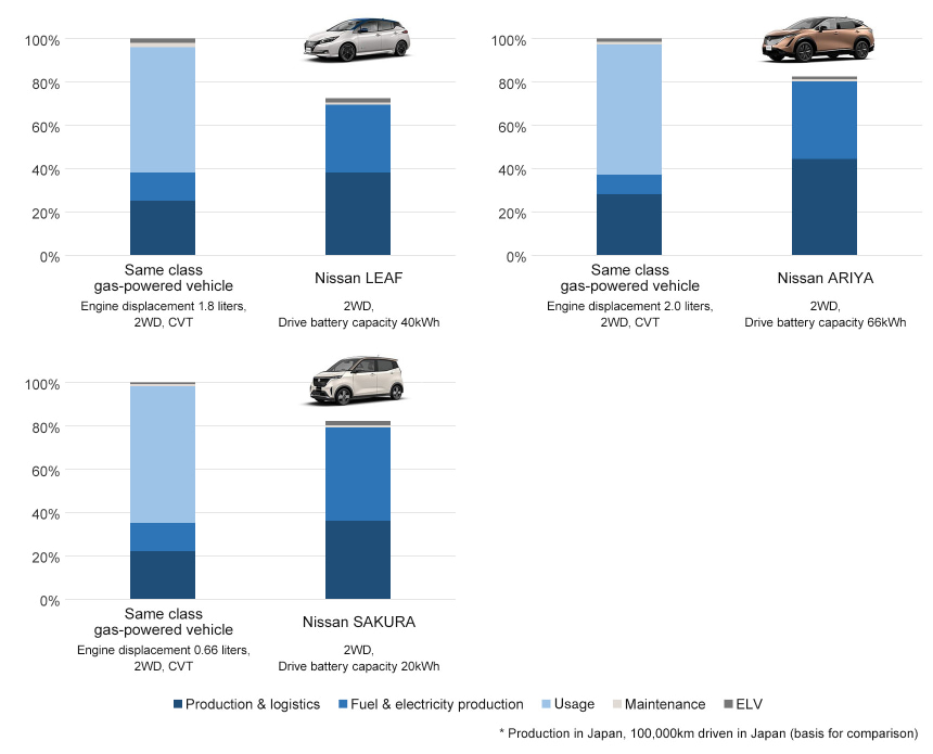 CO2 equivalent emissions over the life cycle of electric vehicles