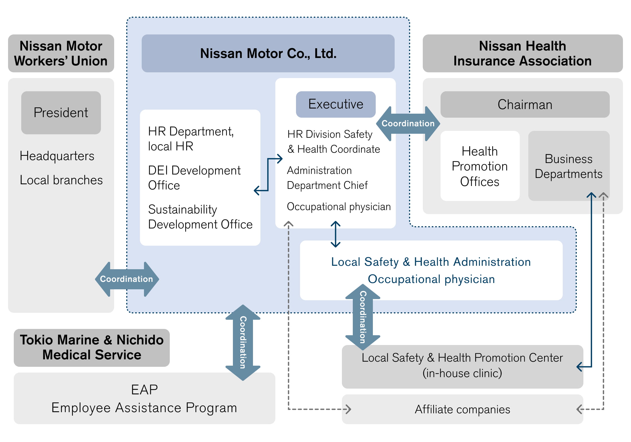 Health promotion structure