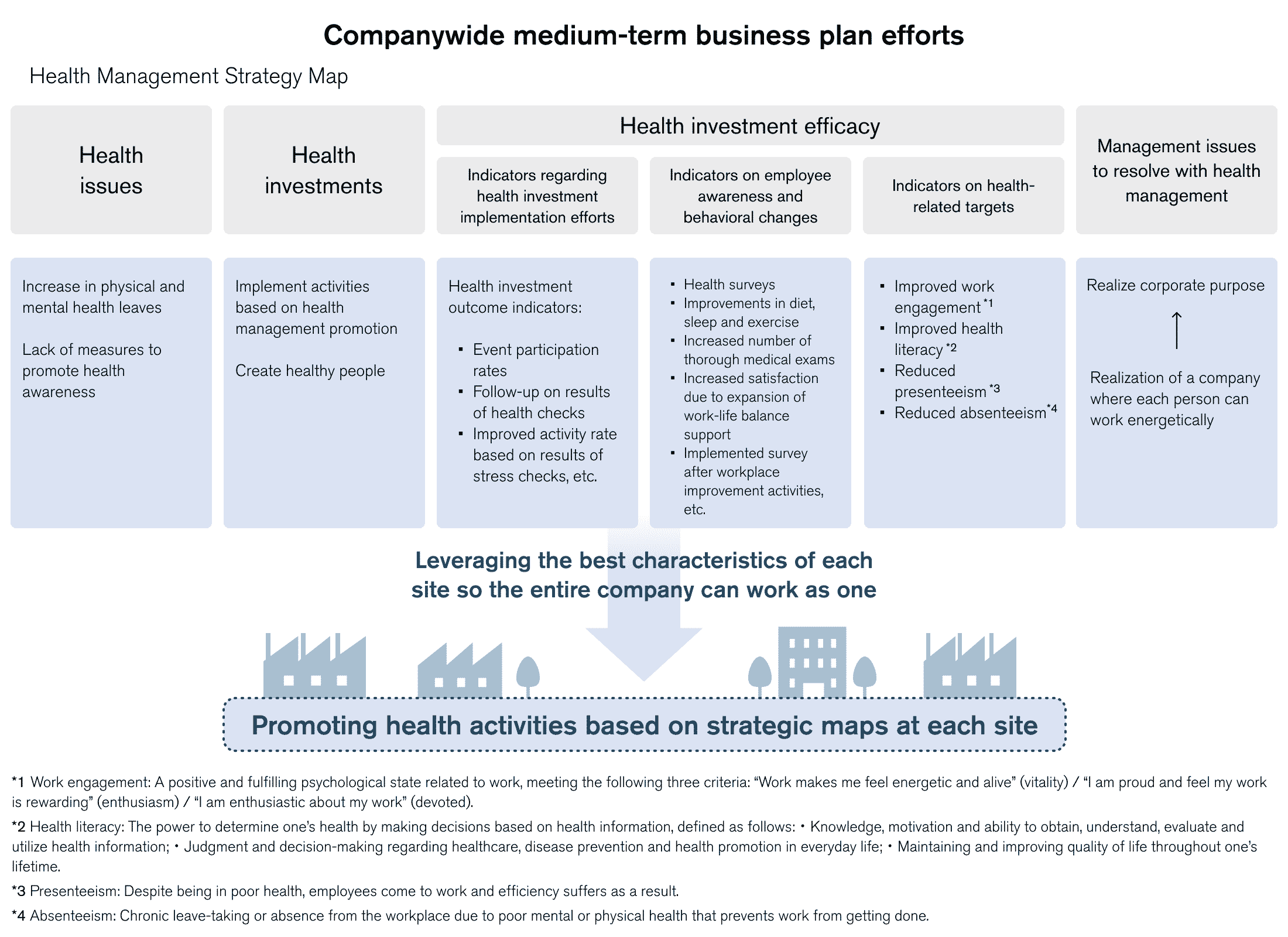 Health Management Strategy Map