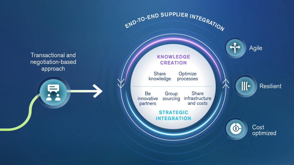 Group sourcing