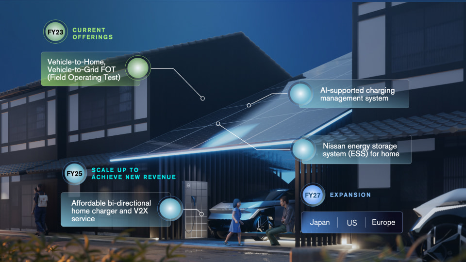 From EV Ecosystem to Residential