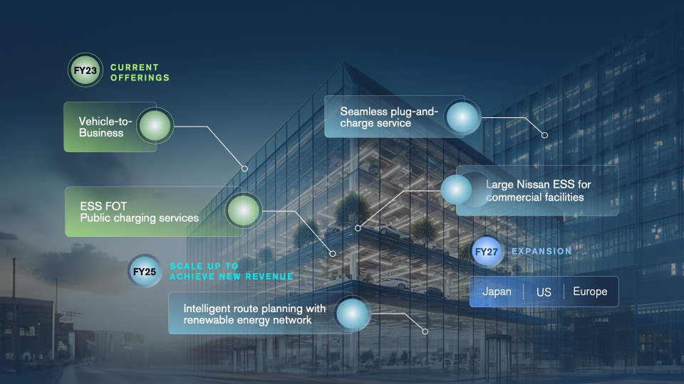 From EV Ecosystem to Commercial