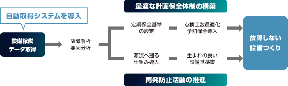 故障しない設備つくり