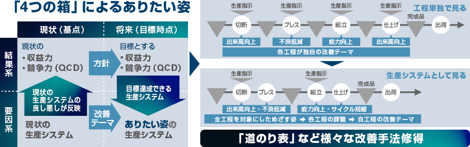 「4つの箱」によるありたい姿